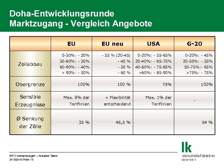 Doha-Entwicklungsrunde Marktzugang - Vergleich Angebote EU EU neu USA G-20 0 -30%: - 20%