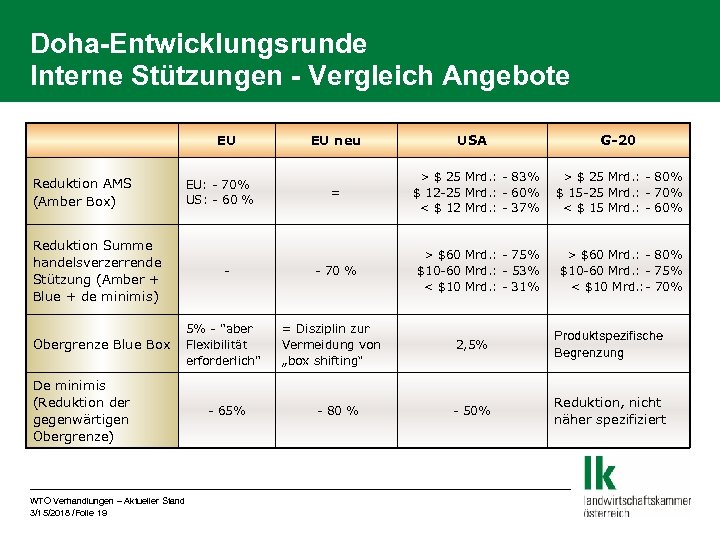 Doha-Entwicklungsrunde Interne Stützungen - Vergleich Angebote EU Reduktion AMS (Amber Box) Reduktion Summe handelsverzerrende