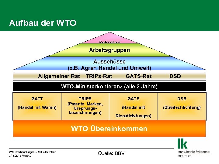 Aufbau der WTO Sekretari at Arbeitsgruppen Ausschüsse (z. B. Agrar, Handel und Umwelt) Allgemeiner