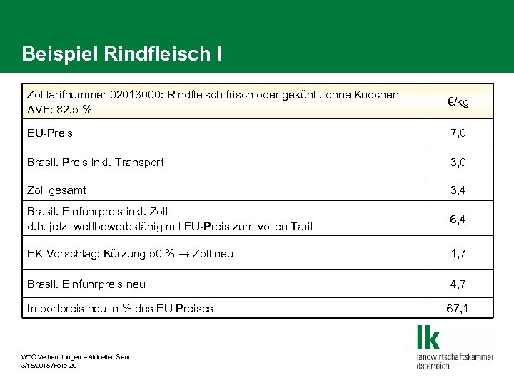 Beispiel Rindfleisch I Zolltarifnummer 02013000: Rindfleisch frisch oder gekühlt, ohne Knochen AVE: 82. 5