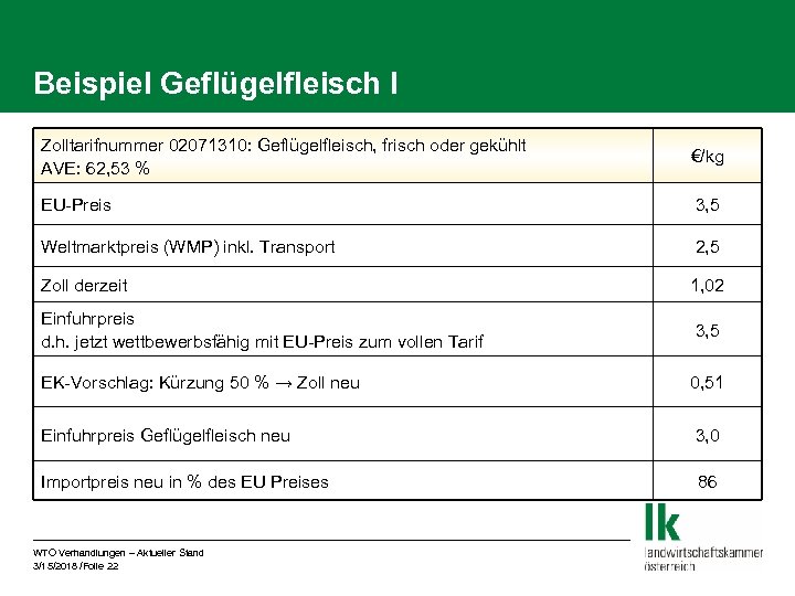 Beispiel Geflügelfleisch I Zolltarifnummer 02071310: Geflügelfleisch, frisch oder gekühlt AVE: 62, 53 % €/kg