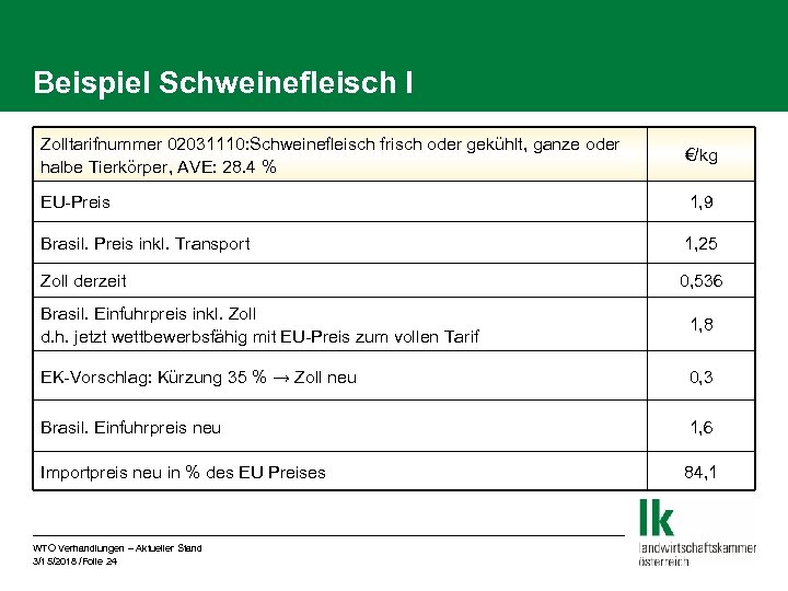 Beispiel Schweinefleisch I Zolltarifnummer 02031110: Schweinefleisch frisch oder gekühlt, ganze oder halbe Tierkörper, AVE:
