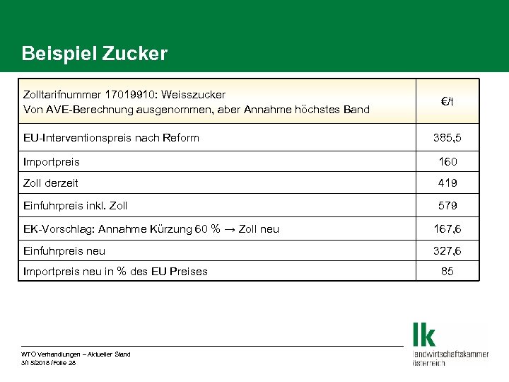 Beispiel Zucker Zolltarifnummer 17019910: Weisszucker Von AVE-Berechnung ausgenommen, aber Annahme höchstes Band EU-Interventionspreis nach