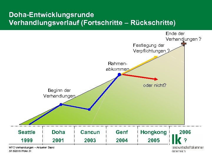 Doha-Entwicklungsrunde Verhandlungsverlauf (Fortschritte – Rückschritte) Ende der Verhandlungen ? Festlegung der Verpflichtungen ? Rahmenabkommen