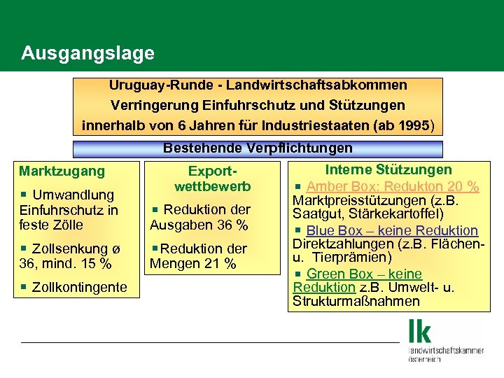 Ausgangslage Uruguay-Runde - Landwirtschaftsabkommen Verringerung Einfuhrschutz und Stützungen innerhalb von 6 Jahren für Industriestaaten