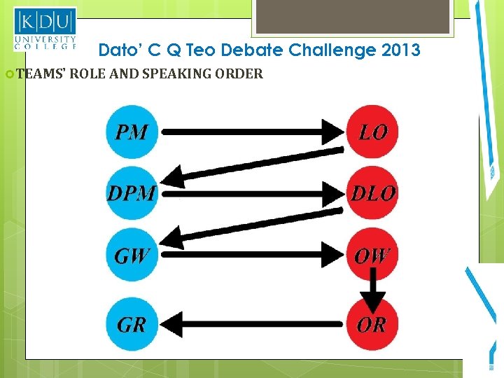 Dato’ C Q Teo Debate Challenge 2013 TEAMS' ROLE AND SPEAKING ORDER 