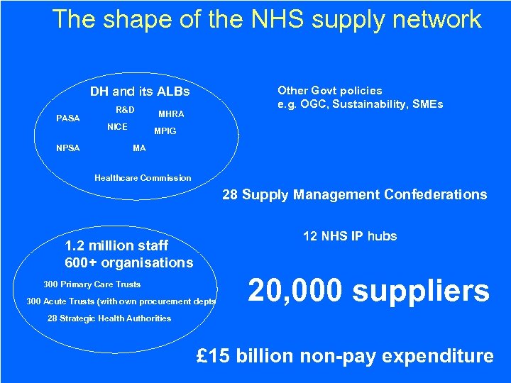 The shape of the NHS supply network Other Govt policies e. g. OGC, Sustainability,