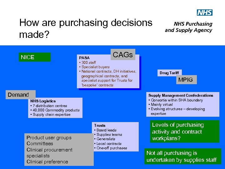 How are purchasing decisions made? NICE CAGs PASA • 300 staff • Specialist buyers