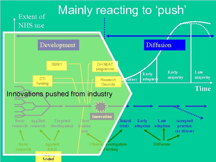 Mainly reacting to ‘push’ Extent of NHS use Development Diffusion SBRI? DH NEAT programme