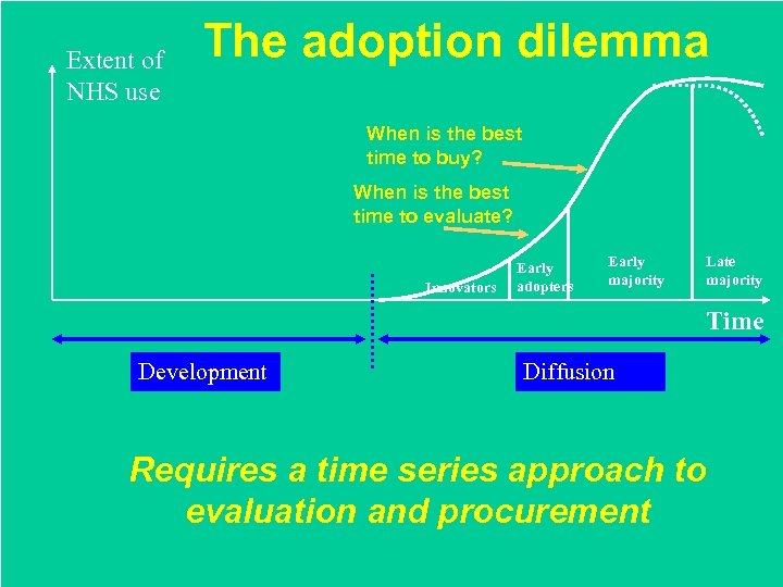 Extent of NHS use The adoption dilemma When is the best time to buy?