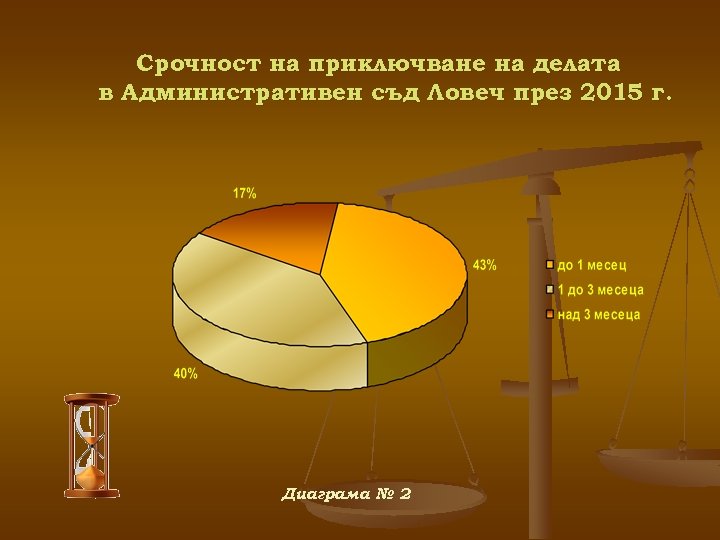 Срочност на приключване на делата в Административен съд Ловеч през 2015 г. Диаграма №