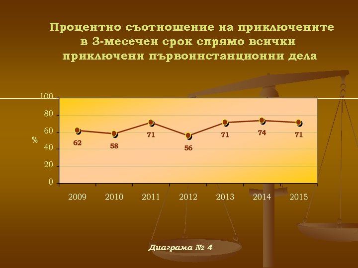 Процентно съотношение на приключените в 3 -месечен срок спрямо всички приключени първоинстанционни дела Диаграма