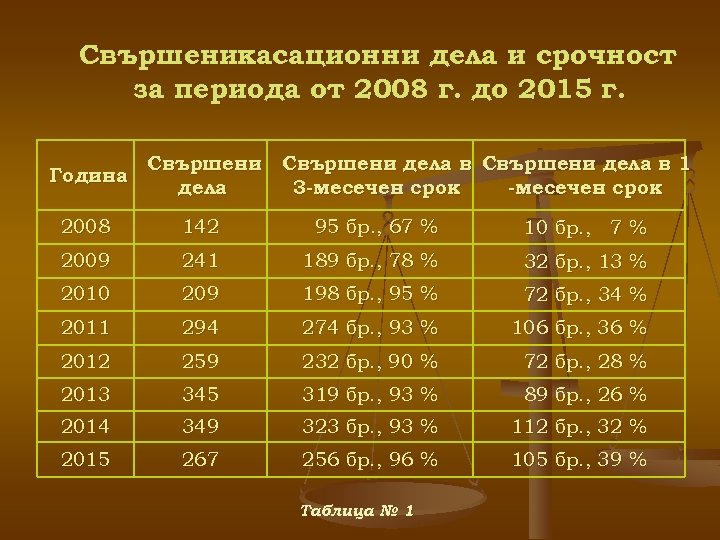 Свършеникасационни дела и срочност за периода от 2008 г. до 2015 г. Година Свършени