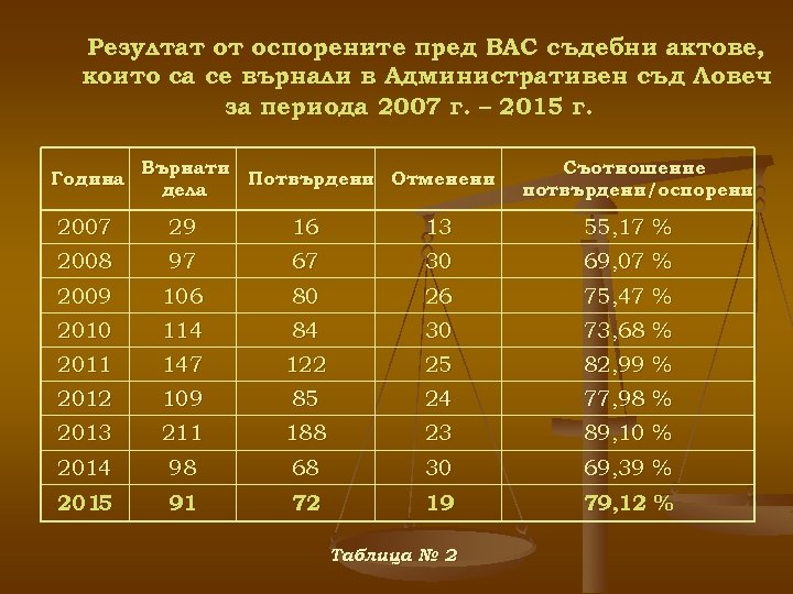 Резултат от оспорените пред ВАС съдебни актове, които са се върнали в Административен съд