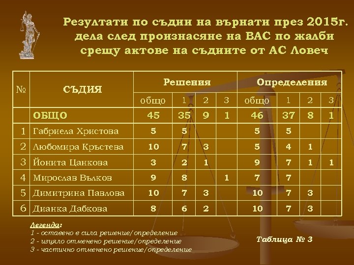 Резултати по съдии на върнати през 2015 г. дела след произнасяне на ВАС по