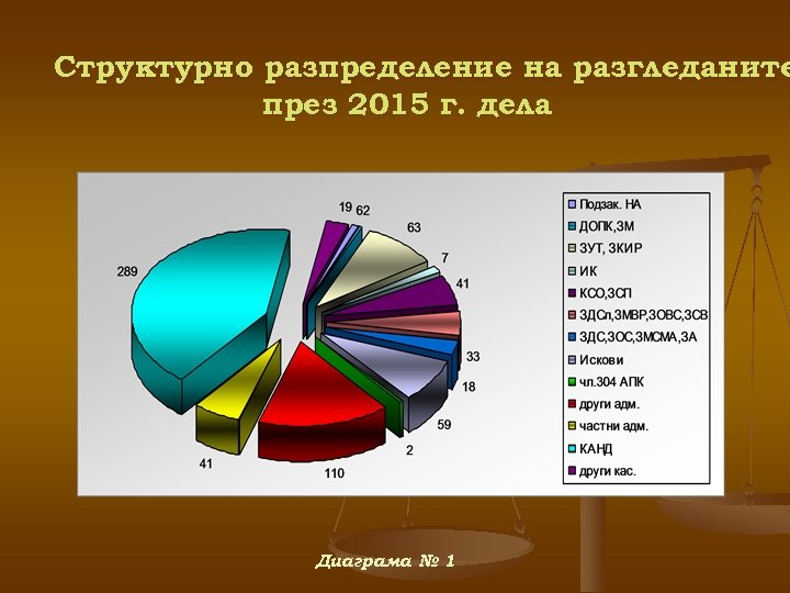 Структурно разпределение на разгледаните през 2015 г. дела Диаграма № 1 