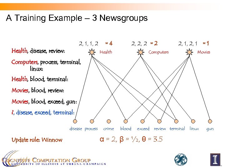 A Training Example – 3 Newsgroups 2, 1, 2 1 2, 1, 2, 22