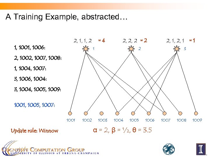 A Training Example, abstracted… 2, 1, 2 1 2, 1, 2, 22 = 4