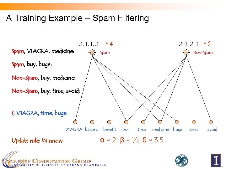 A Training Example – Spam Filtering 2, 1, 2 1 2, 1, 2, 22