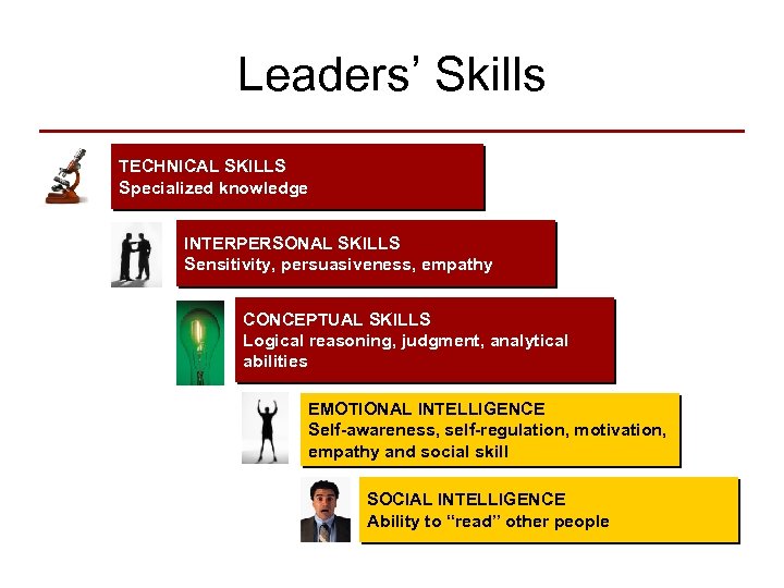 Leaders’ Skills TECHNICAL SKILLS Specialized knowledge INTERPERSONAL SKILLS Sensitivity, persuasiveness, empathy CONCEPTUAL SKILLS Logical