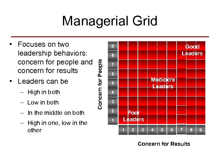 Managerial Grid – High in both – Low in both – In the middle