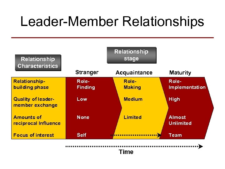 Leader-Member Relationships Relationship stage Relationship Characteristics Stranger Acquaintance Maturity Relationshipbuilding phase Role. Finding Role.