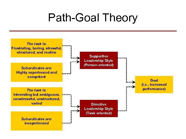 Path-Goal Theory IF The task is: Frustrating, boring, stressful, structured, and routine AND Subordinates
