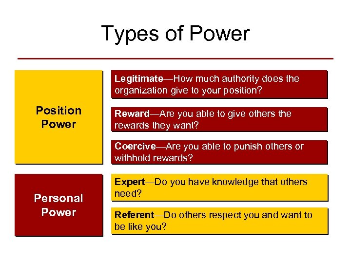 Types of Power Legitimate—How much authority does the organization give to your position? Position