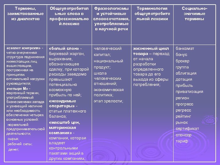 Термины, заимствованные из диалектов Общеупотребител Фразеологизмы ьные слова в и устойчивые профессионально словосочетания, й