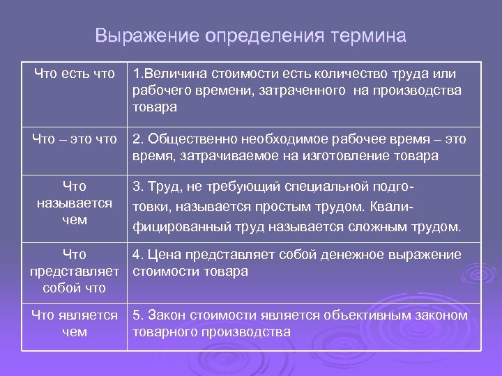 Выражение определения термина Что есть что 1. Величина стоимости есть количество труда или рабочего