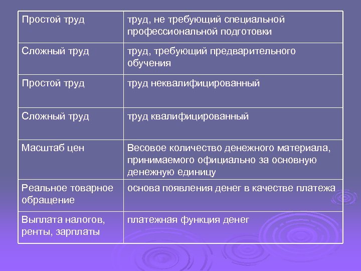 Простой труд, не требующий специальной профессиональной подготовки Сложный труд, требующий предварительного обучения Простой труд