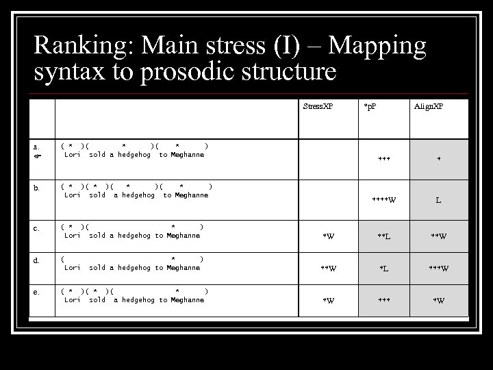 Ranking: Main stress (I) – Mapping syntax to prosodic structure Stress. XP a. (