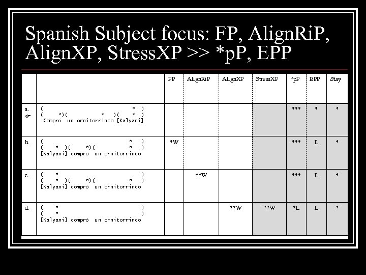 Spanish Subject focus: FP, Align. Ri. P, Align. XP, Stress. XP >> *p. P,