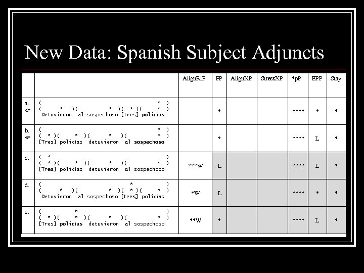 New Data: Spanish Subject Adjuncts Align. Ri. P a. b. ( * )( *