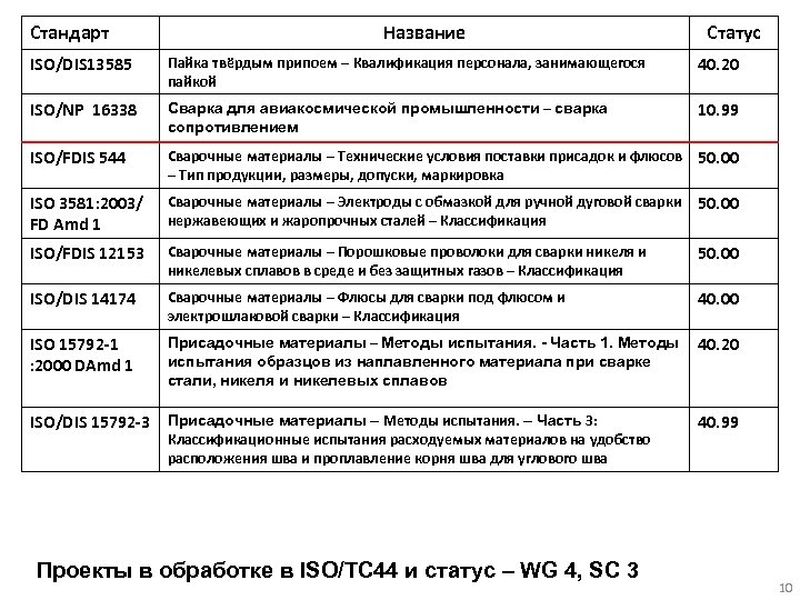 Стандарт Название Статус ISO/DIS 13585 Пайка твёрдым припоем – Квалификация персонала, занимающегося пайкой 40.