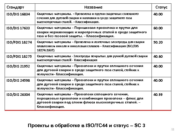 Стандарт Название Статус ISO/DIS 16834 Сварочные материалы. - Проволока и прутки сварочные сплошного сечения