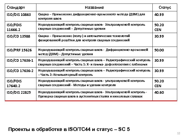 Стандарт Название Статус ISO/DIS 10863 Сварка – Применение дифракционно-временного метода (ДВМ) для контроля швов