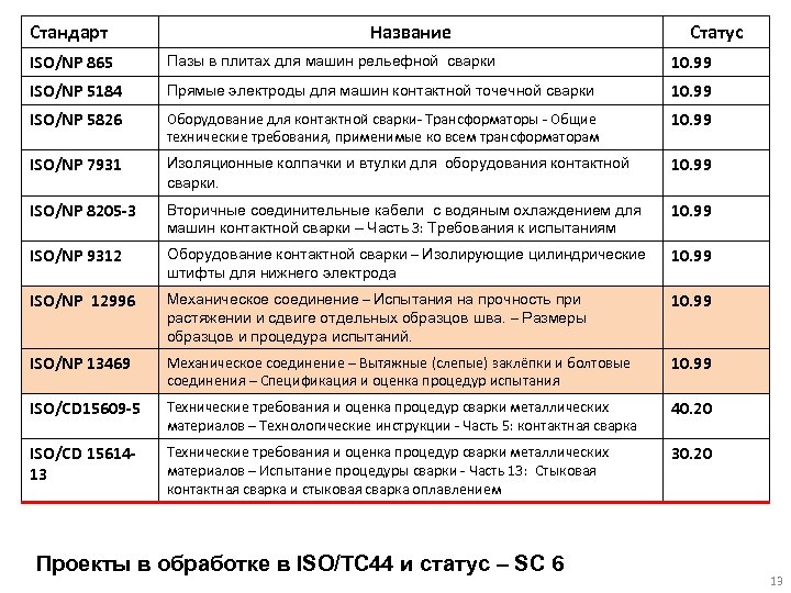 Стандарт Название Статус ISO/NP 865 Пазы в плитах для машин рельефной сварки 10. 99