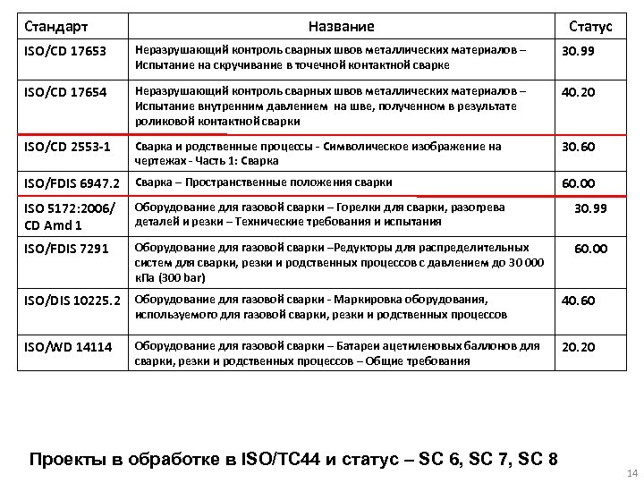 Стандарт Название Статус ISO/CD 17653 Неразрушающий контроль сварных швов металлических материалов – Испытание на