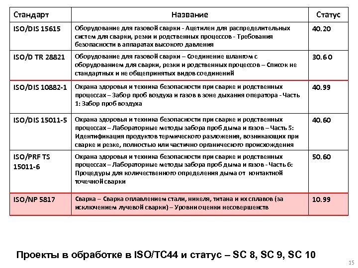 Стандарт Название Статус ISO/DIS 15615 Оборудование для газовой сварки - Ацетилен для распределительных систем