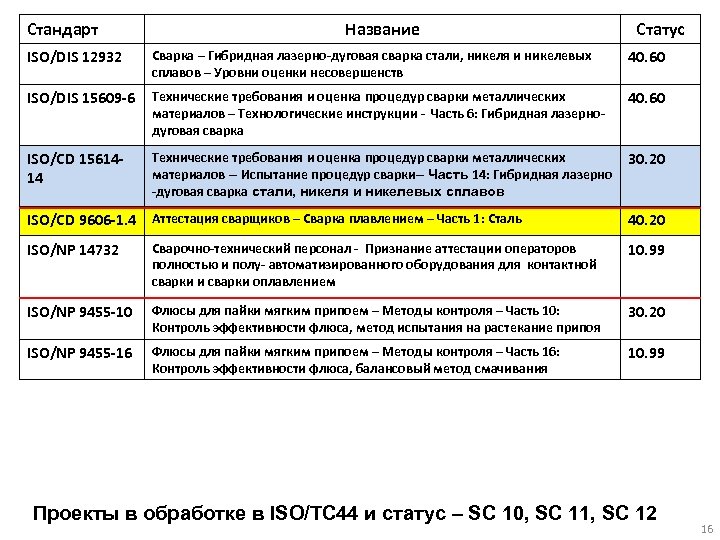 Стандарт Название Статус ISO/DIS 12932 Сварка – Гибридная лазерно-дуговая сварка стали, никеля и никелевых