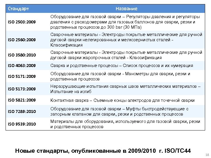 Стандарт Название ISO 2503: 2009 Оборудование для газовой сварки – Регуляторы давления и регуляторы