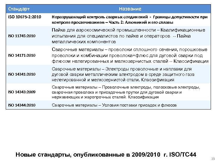 Стандарт ISO 10675 -2: 2010 Название Неразрушающий контроль сварных соединений - Границы допустимости при