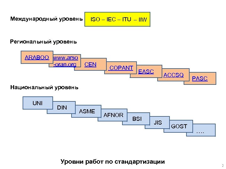 Международный уровень ISO – IEC – ITU – IIW Региональный уровень ARABOO www. arso