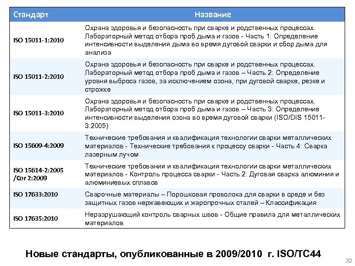 Стандарт Название ISO 15011 -1: 2010 Охрана здоровья и безопасность при сварке и родственных