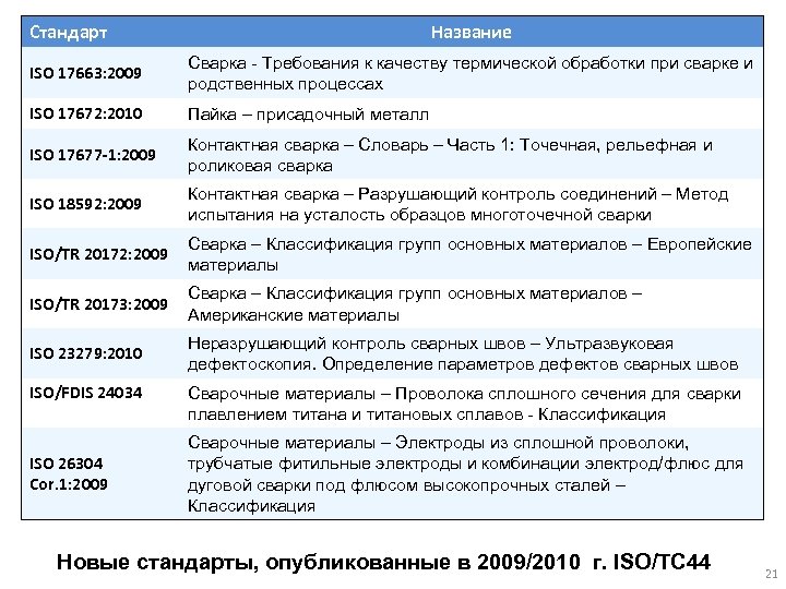 Стандарт Название ISO 17663: 2009 Сварка - Требования к качеству термической обработки при сварке