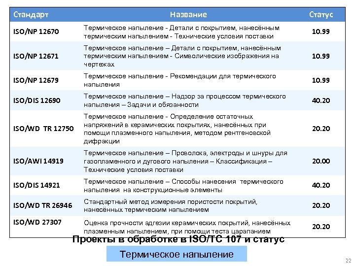 Стандарт Название Статус ISO/NP 12670 Термическое напыление - Детали с покрытием, нанесённым термическим напылением