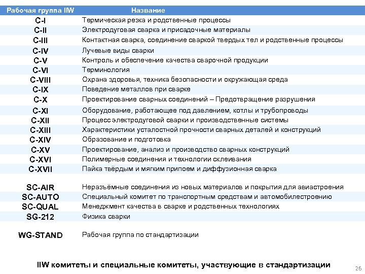 Рабочая группа IIW C-III C-IV C-VIII C-IX C-XIII C-XIV C-XVII SC-AIR SC-AUTO SC-QUAL SG-212