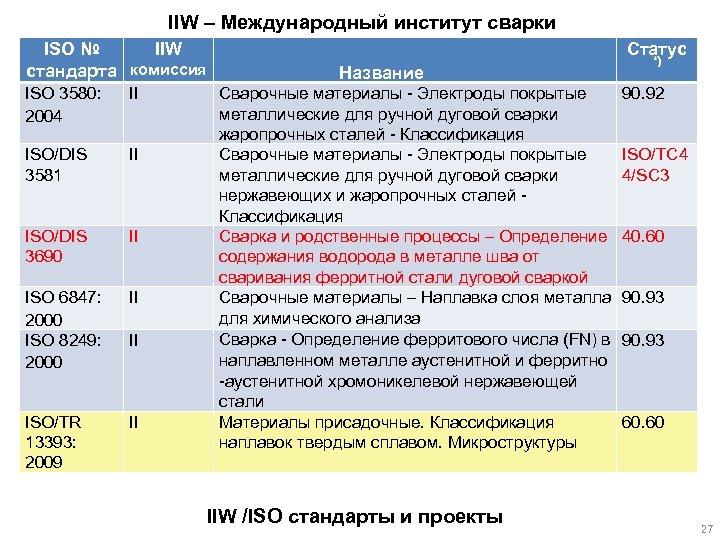 IIW – Международный институт сварки ISO № IIW стандарта комиссия ISO 3580: 2004 II