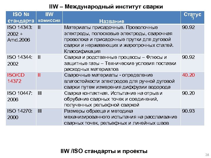 IIW – Международный институт сварки ISO № IIW стандарта комиссия ISO 14343: 2002 +